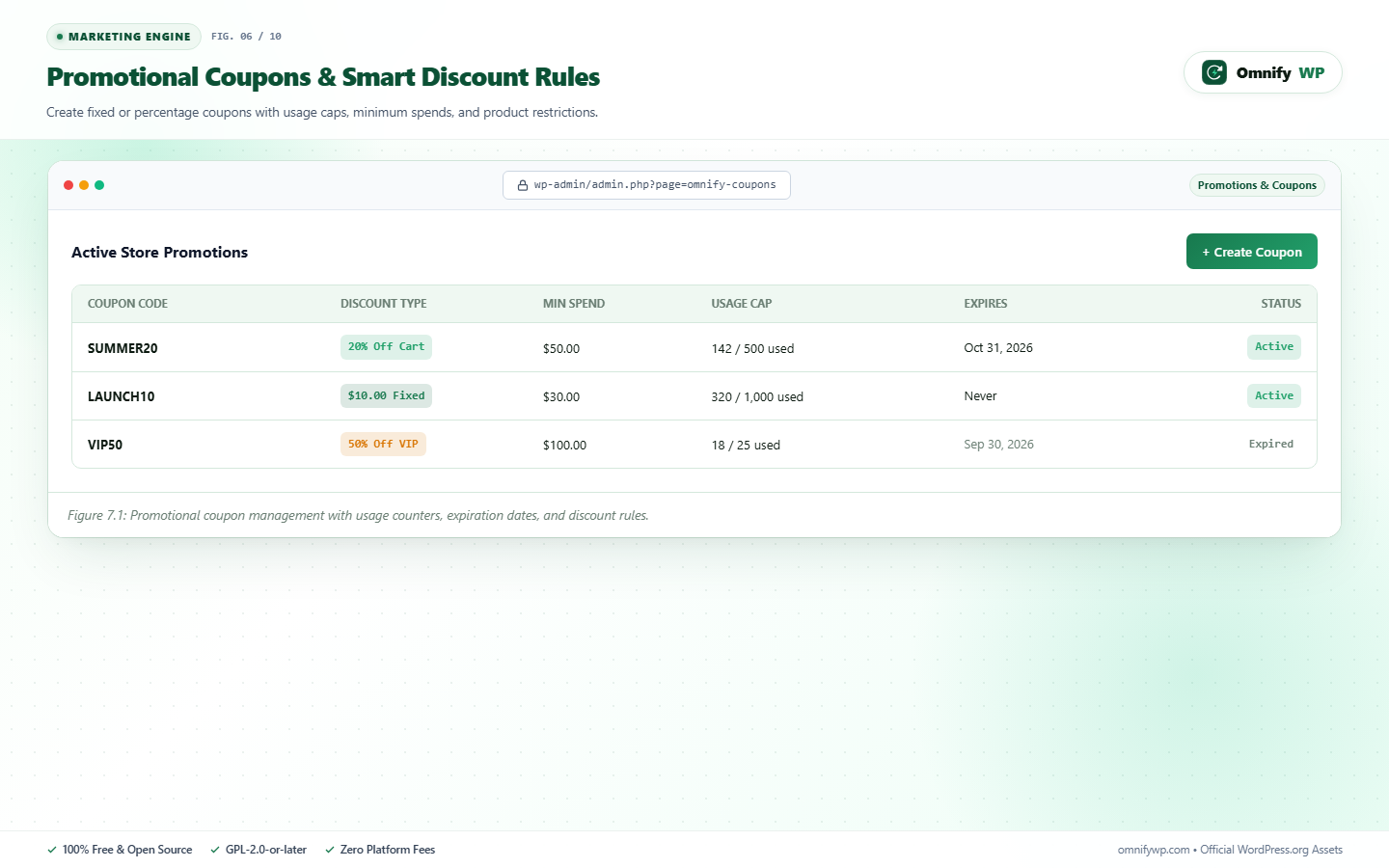 Promotional coupons engine with percentage/fixed discounts, usage limits, and expiration controls.