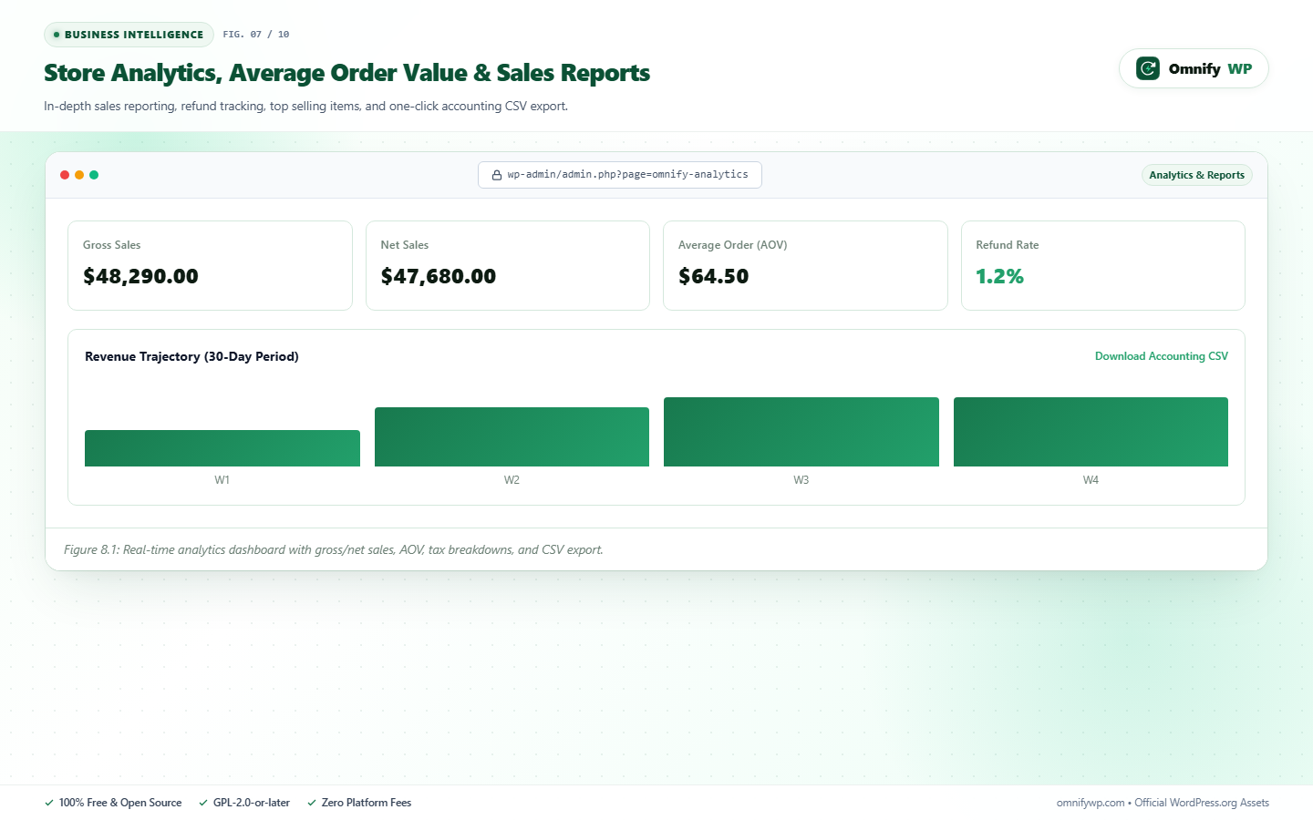 Store analytics dashboard presenting sales figures, conversion metrics, AOV, and CSV export.