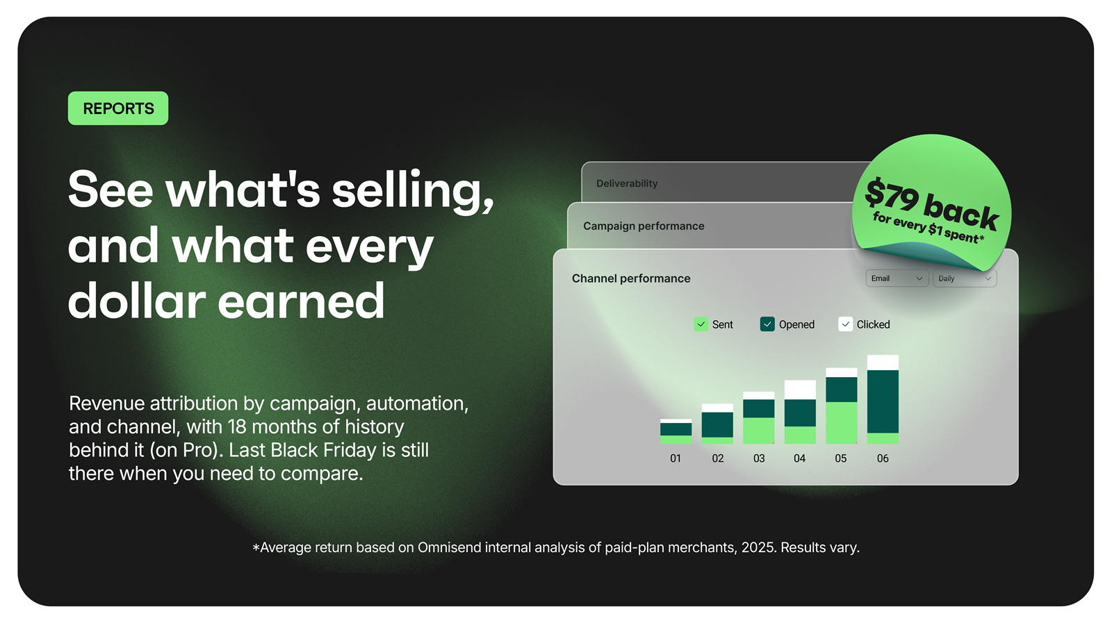 Reports that show what's selling and what every dollar earned