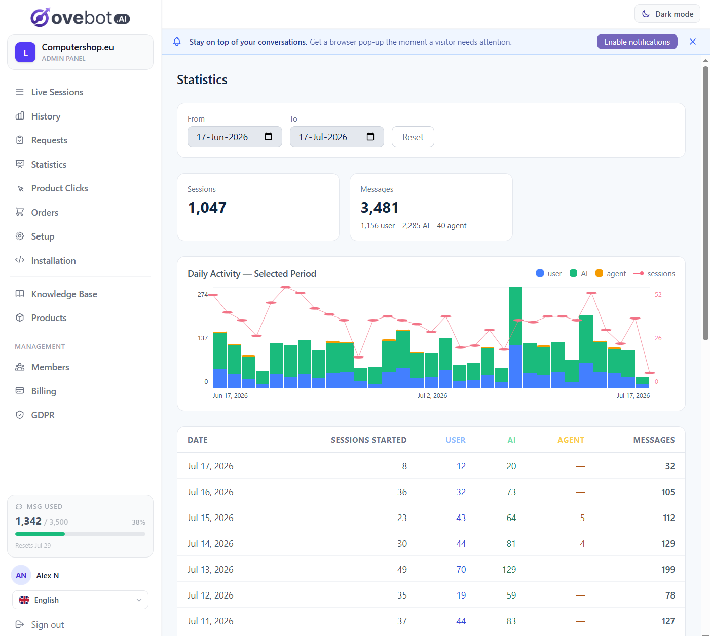 Statistics and activity reports — conversations handled, autonomy rate and orders influenced.