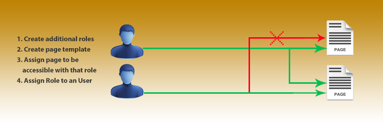 Page Restriction With Role