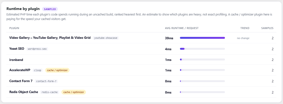 Runtime by plugin: every plugin ranked by the PHP time its code spends building a page. Caching and optimization plugins are recognized, so they are never framed as slow.