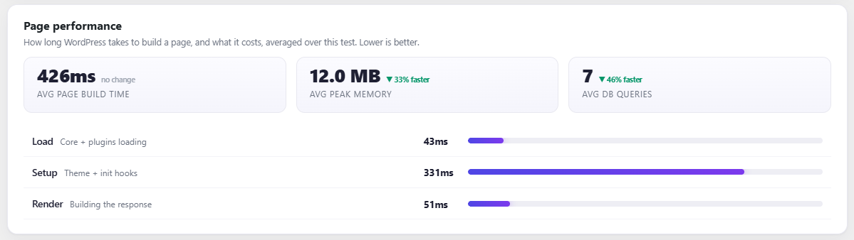 Page performance: the page build time split into Load, Setup, and Render, with peak memory, query count, and before/after trends.