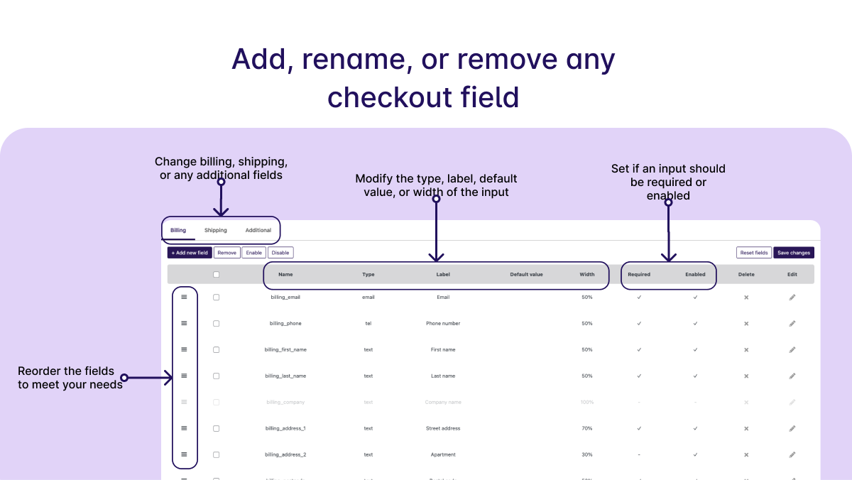 Adjust the billing and shipping fields independently, add additional fields, change their labels, make fields required or optional, and reorder the fields