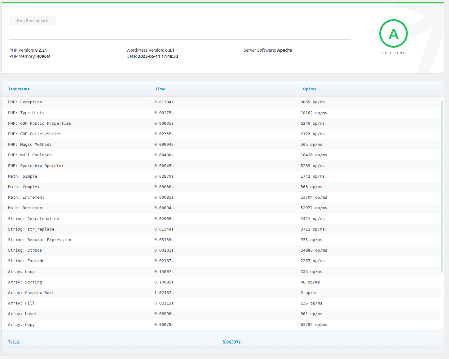 Speedtest results in the WordPress Dashboard.