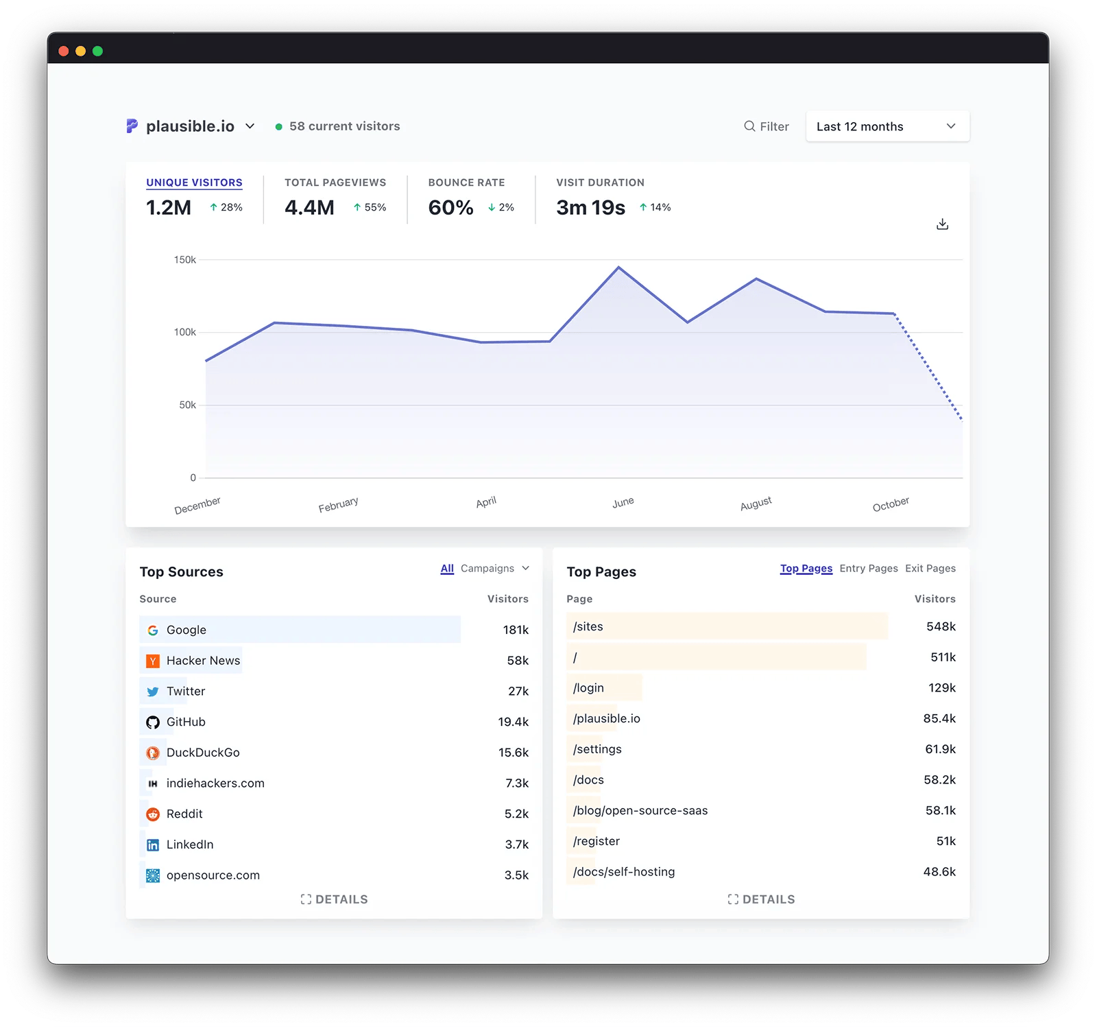 Plausible.io Analytics Dashboard