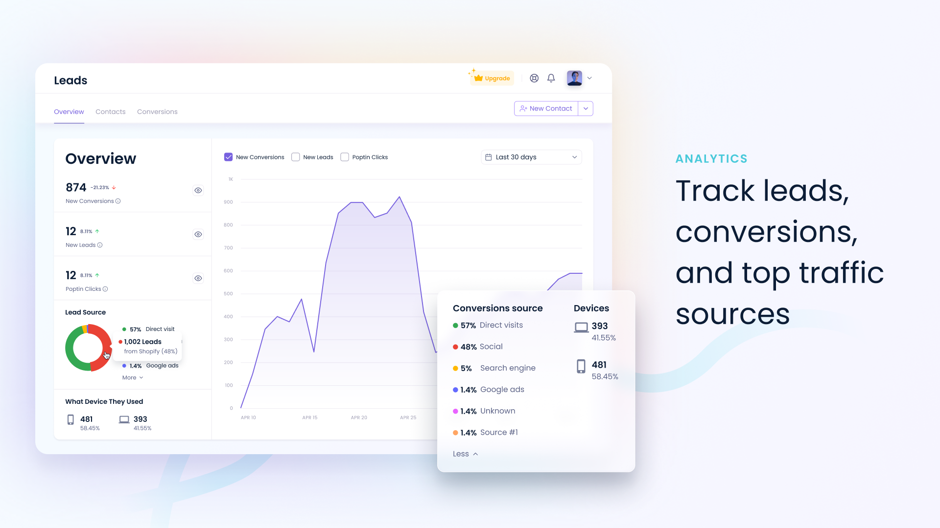 Track leads, conversions, and top traffic sources