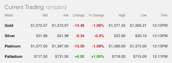 Precious Metals Charts and Widgets for WordPress