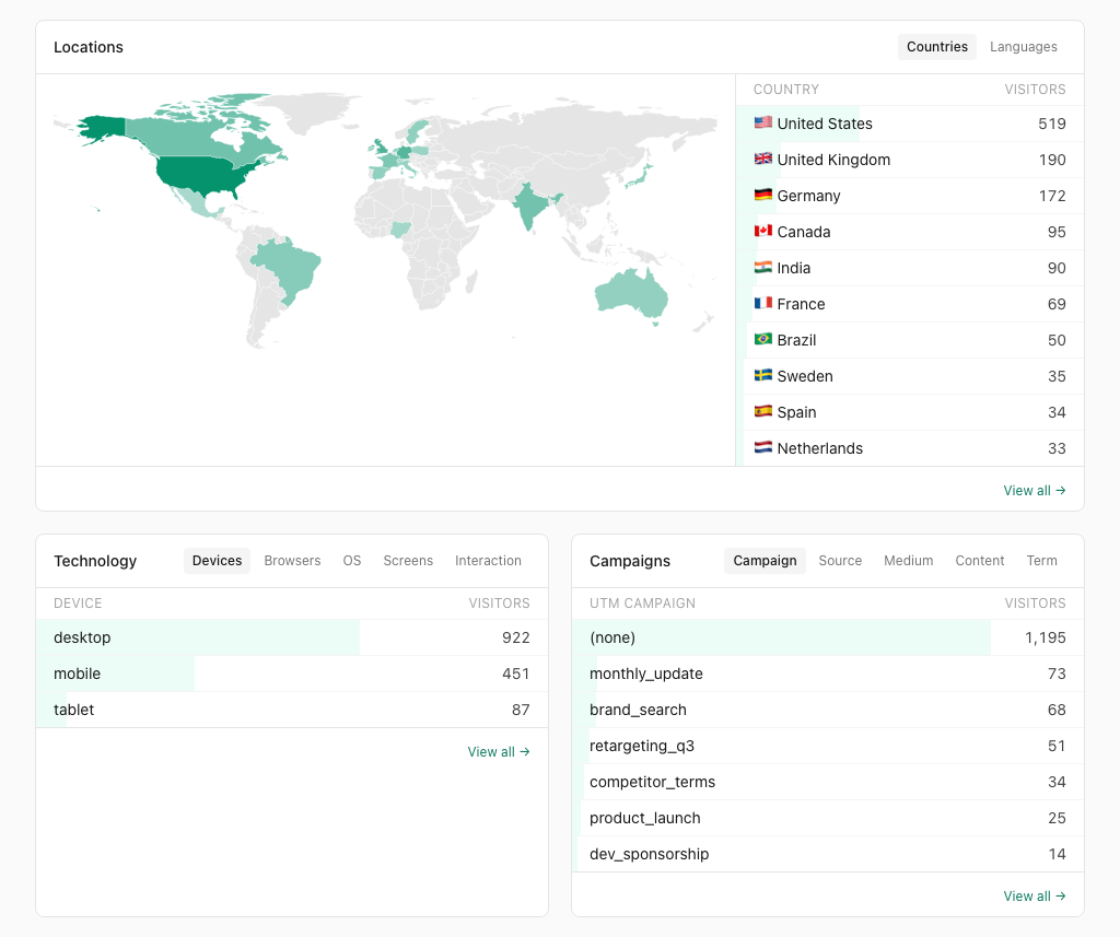 See which countries your visitors are in, which devices they use and which campaigns bring them in.