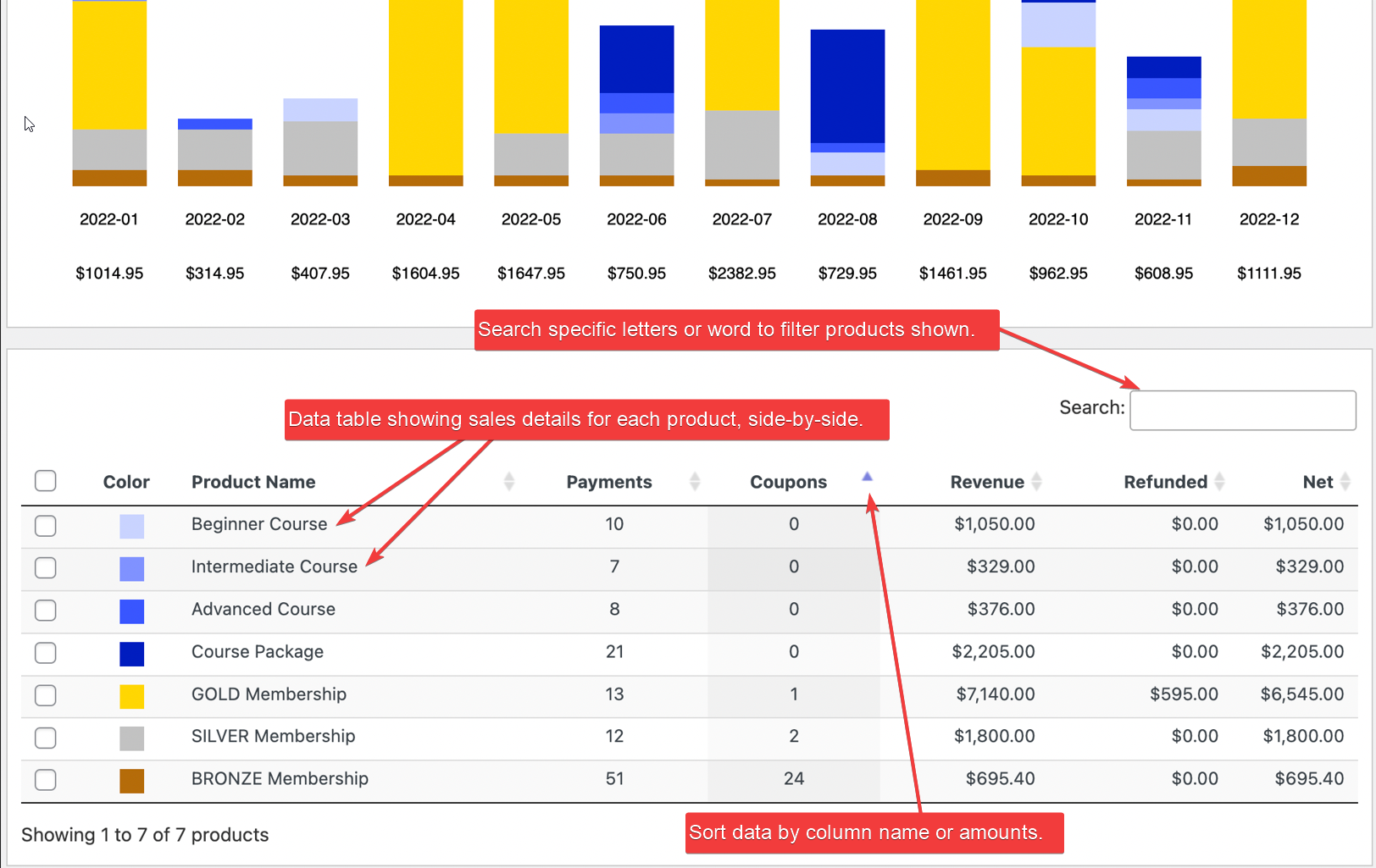 Data table showing sales details for each product, side-by-side.