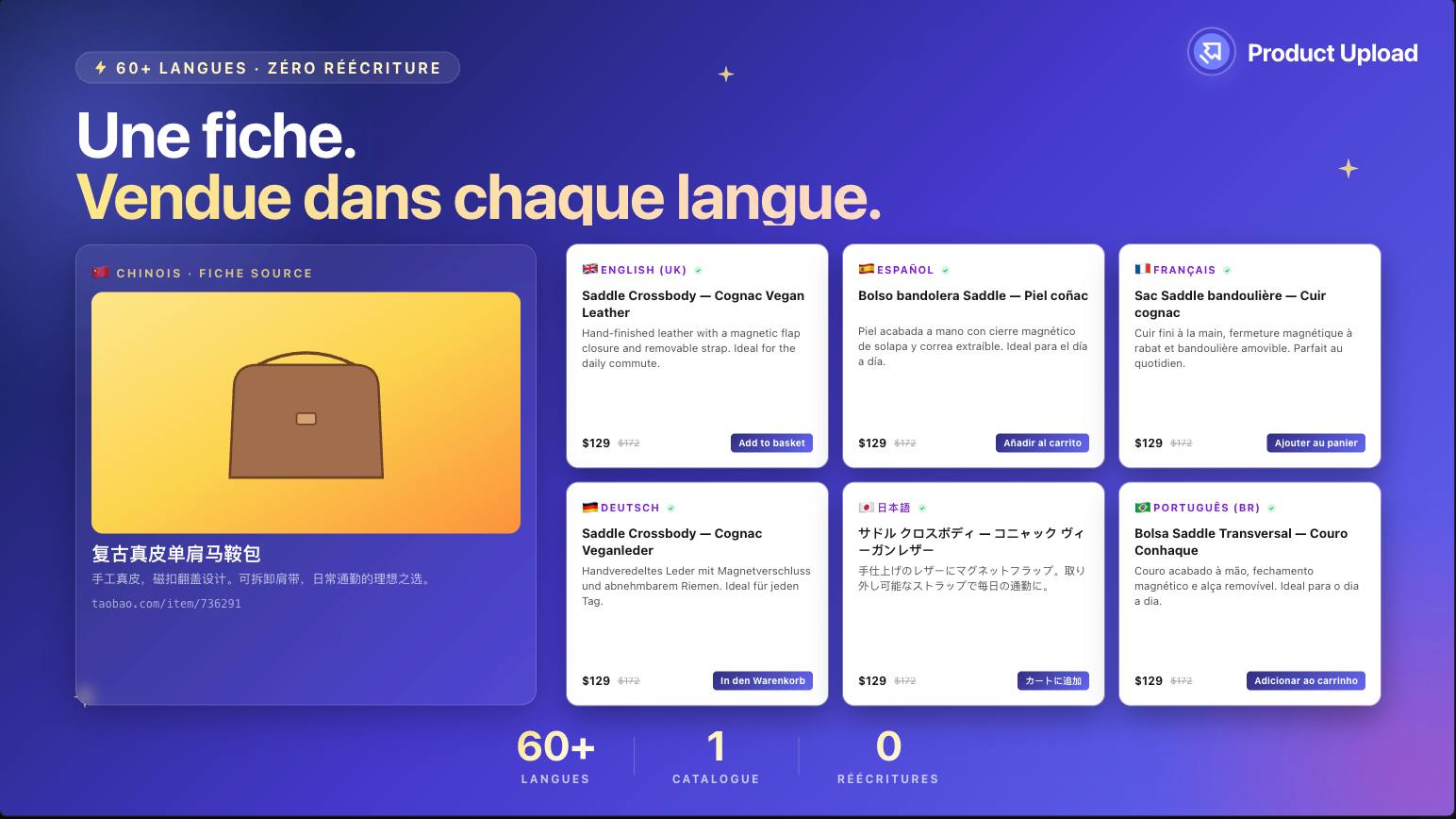 One listing, sells in every language. 60+ translations applied automatically on import.