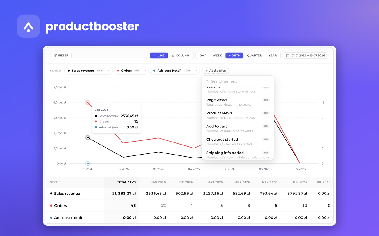 Store analytics over time — sales revenue, orders, ad cost and traffic events, with a flexible series selector.