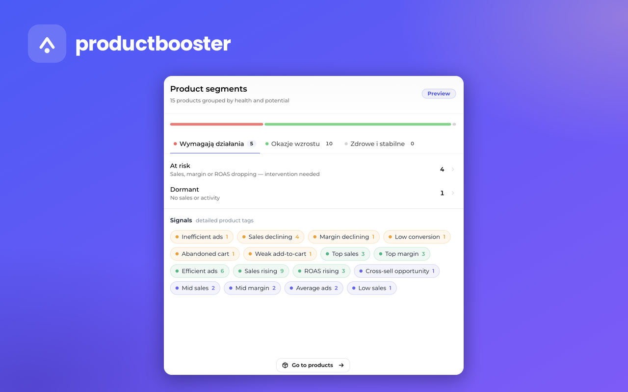Products automatically grouped into actionable segments, with signal tags for ads, margin, sales and conversion.