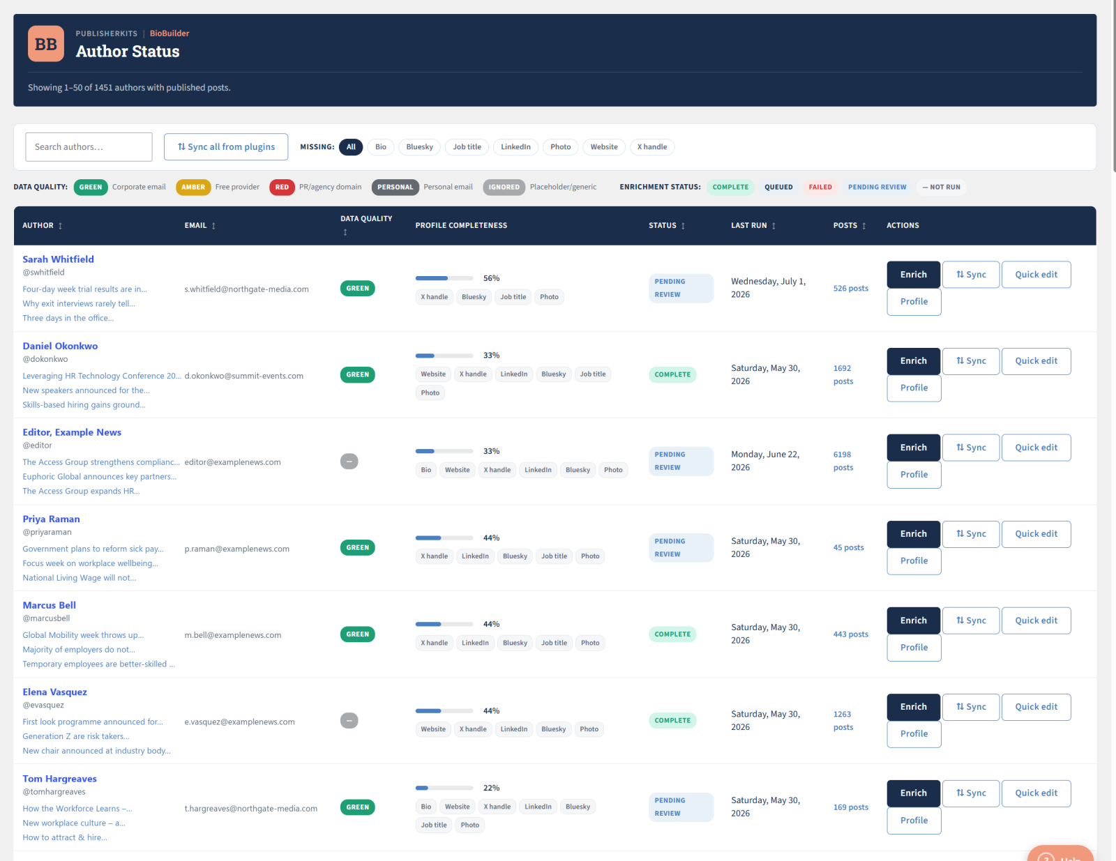 Author Status — every author's enrichment status, email data quality, and profile completeness at a glance, with per-author enrich, sync and quick-edit actions