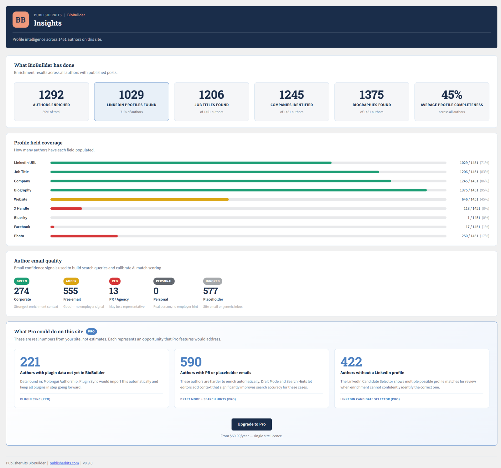Insights — what BioBuilder has actually found across your roster, field-by-field coverage, and the email quality mix behind the search results