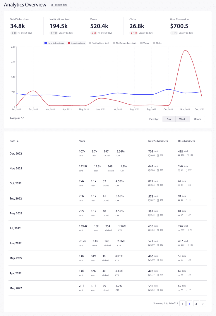 Comprehensive analytics overview for detailed insights