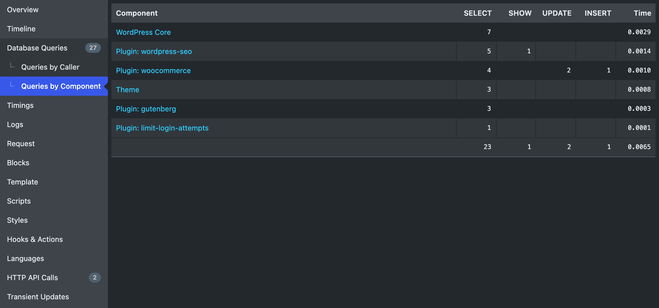 Consultas agregadas ao banco de dados por componente