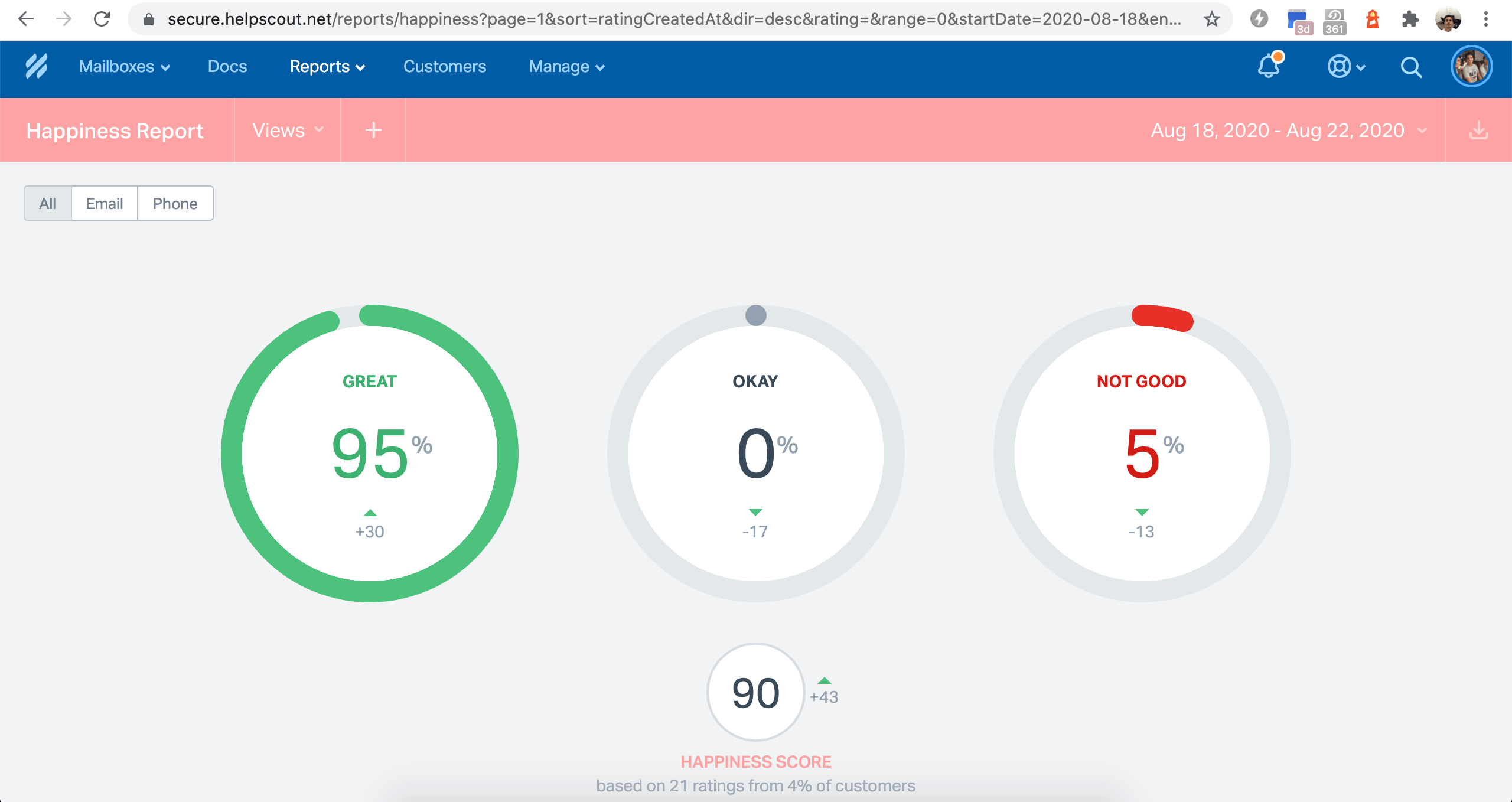 Customer Support Happiness Stats