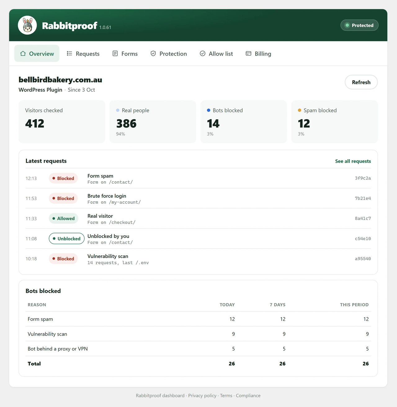 Overview: the bots and spam blocked lately and your latest activity.