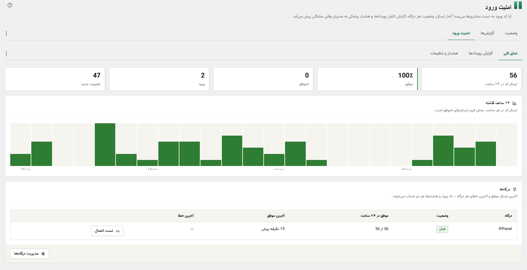 Login security: codes sent, success rate and the health of each gateway over the last 24 hours.