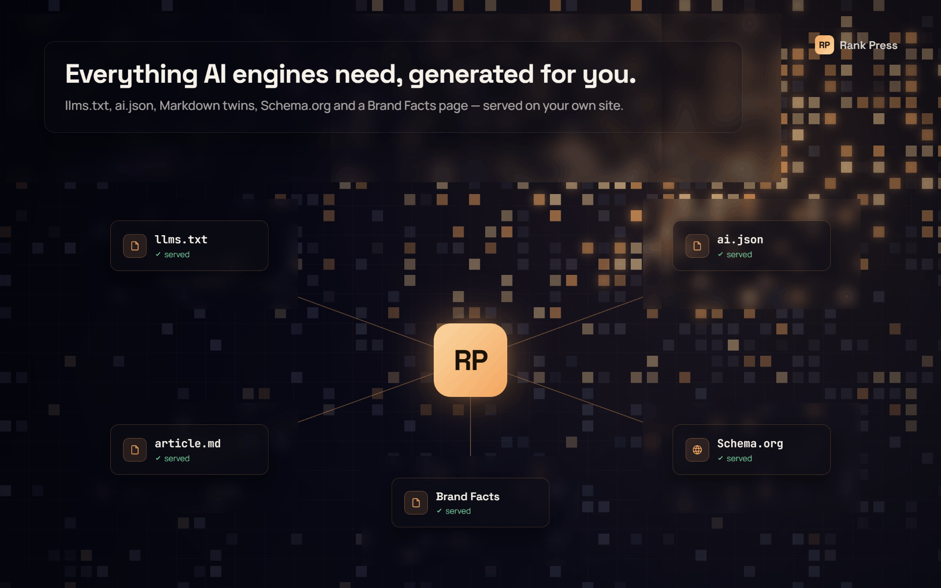 Everything AI engines need, generated on your own site: llms.txt, ai.json, Markdown twins, Schema.org and a Brand Facts page.