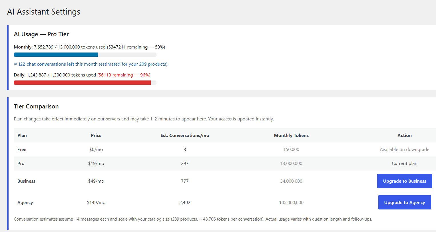 Admin area overview — near-limit usage — Usage meters showing 59% monthly and 96% daily (highlighted in red), warning that limits are approaching, with the tier comparison table still visible below for quick plan changes.