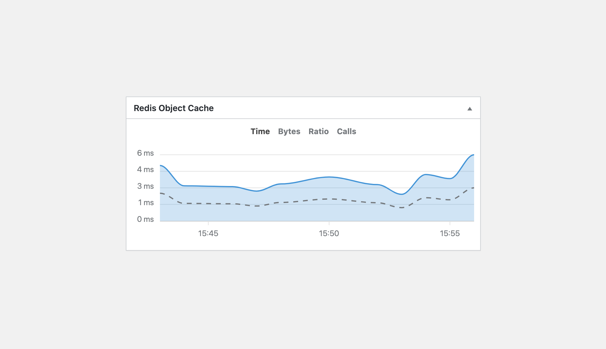 Dashboard widget, displaying recent response time metrics.