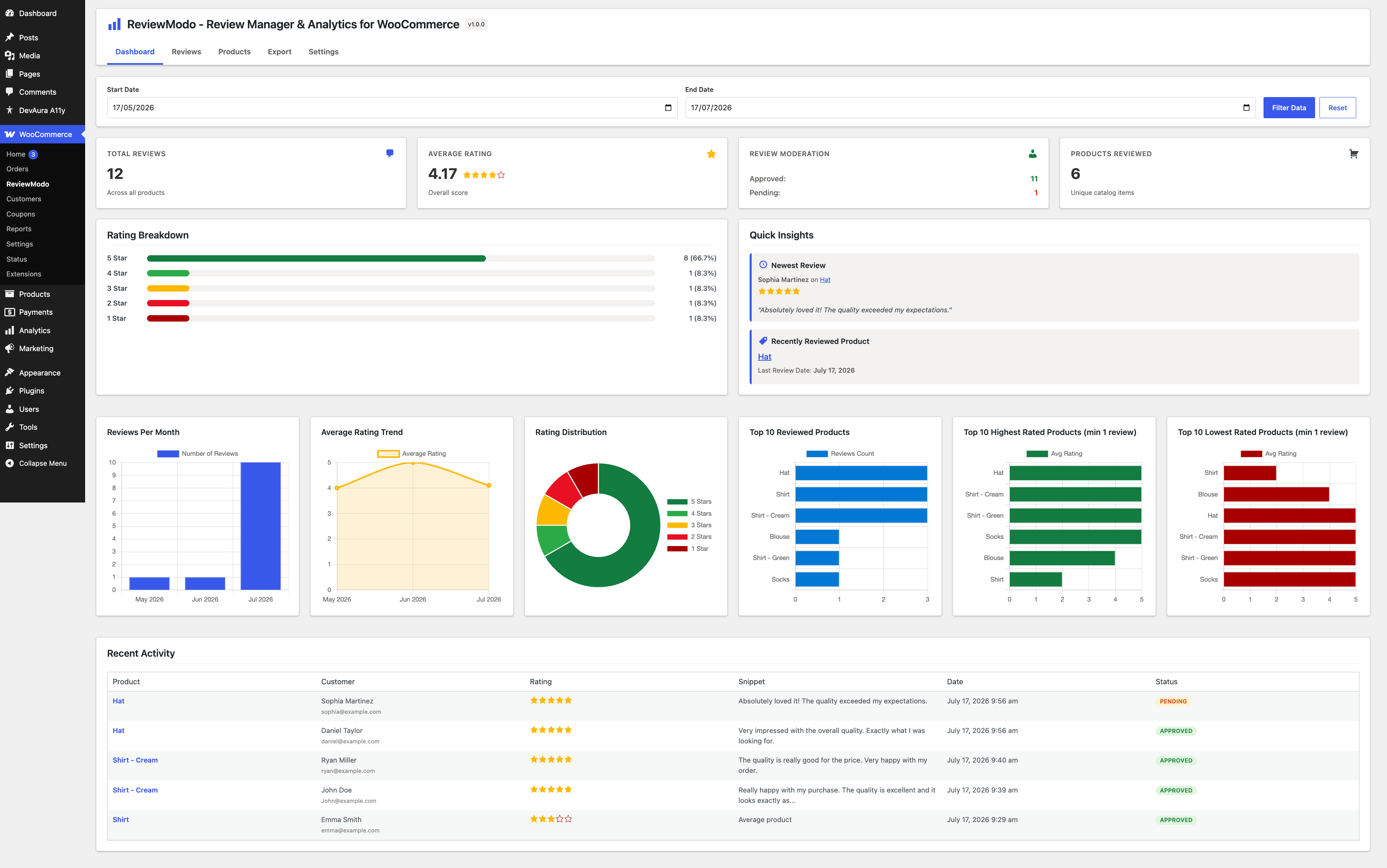 The ReviewModo Admin Dashboard showing summary stats, star distribution, and rating trends.