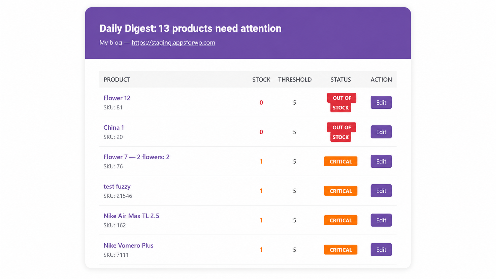 Example daily digest email with urgency-coded product rows