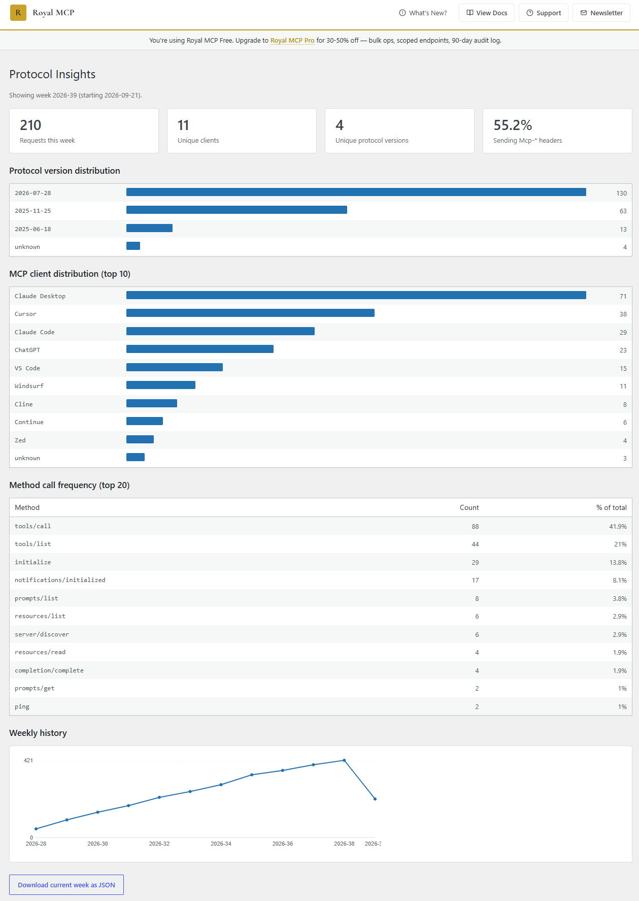 Protocol Insights admin page with per-protocol-version request volume, top MCP clients, and method-call frequency