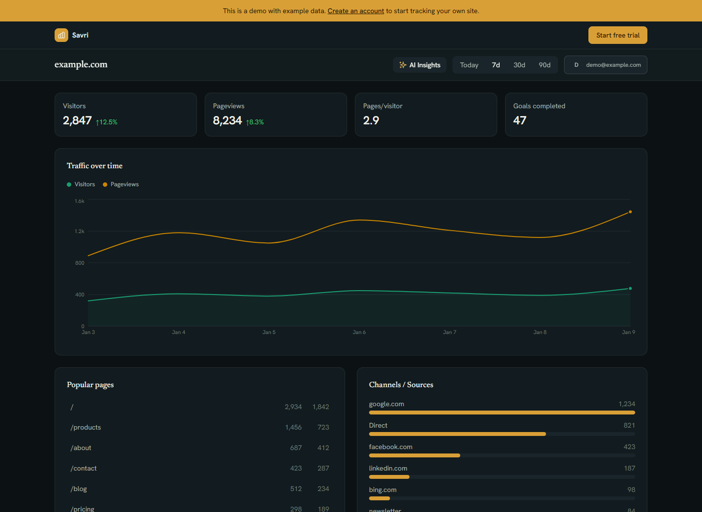Savri's current dashboard, shown with clearly labeled demo data: visitors, trends and traffic sources.