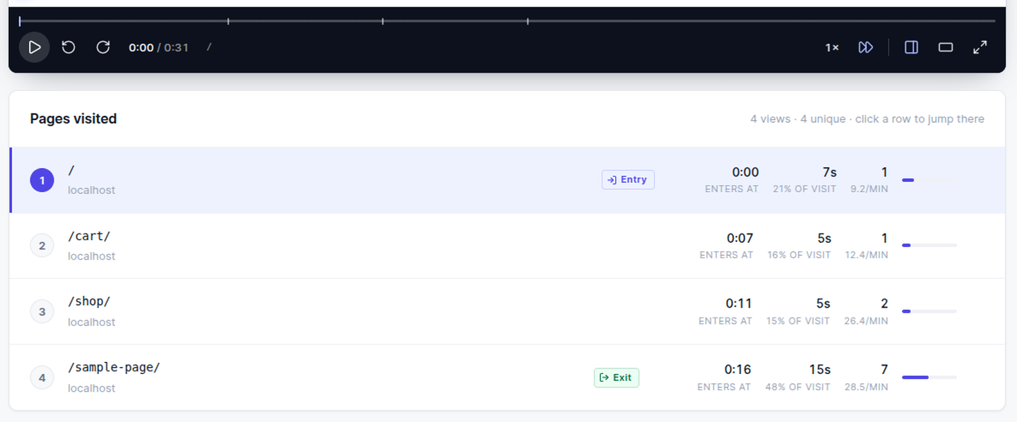Pages visited — time on page, clicks, clicks per minute and each page's share of the visit, with entry and exit marked. Clicking a row jumps the player there.
