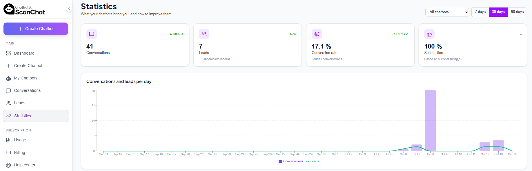 Statistics: conversations, leads, conversion rate and visitor satisfaction, per day and per chatbot.