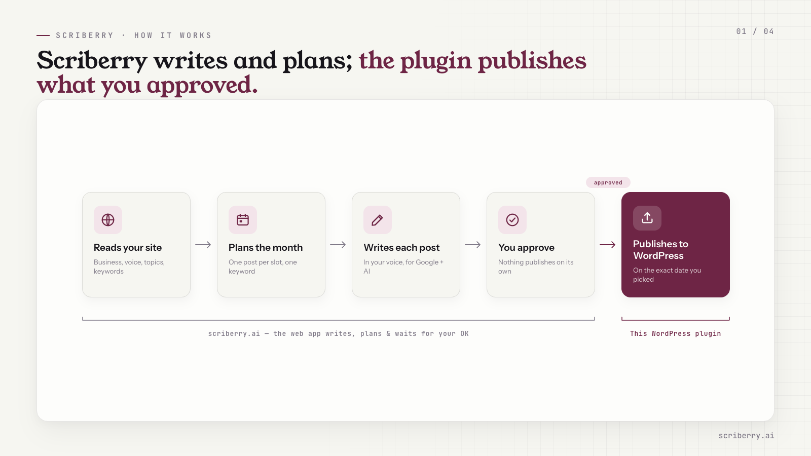 How Scriberry works — it reads your site, plans the month, writes each post in your voice for both Google and AI answers, you approve, and this plugin publishes it to WordPress on the day you picked.