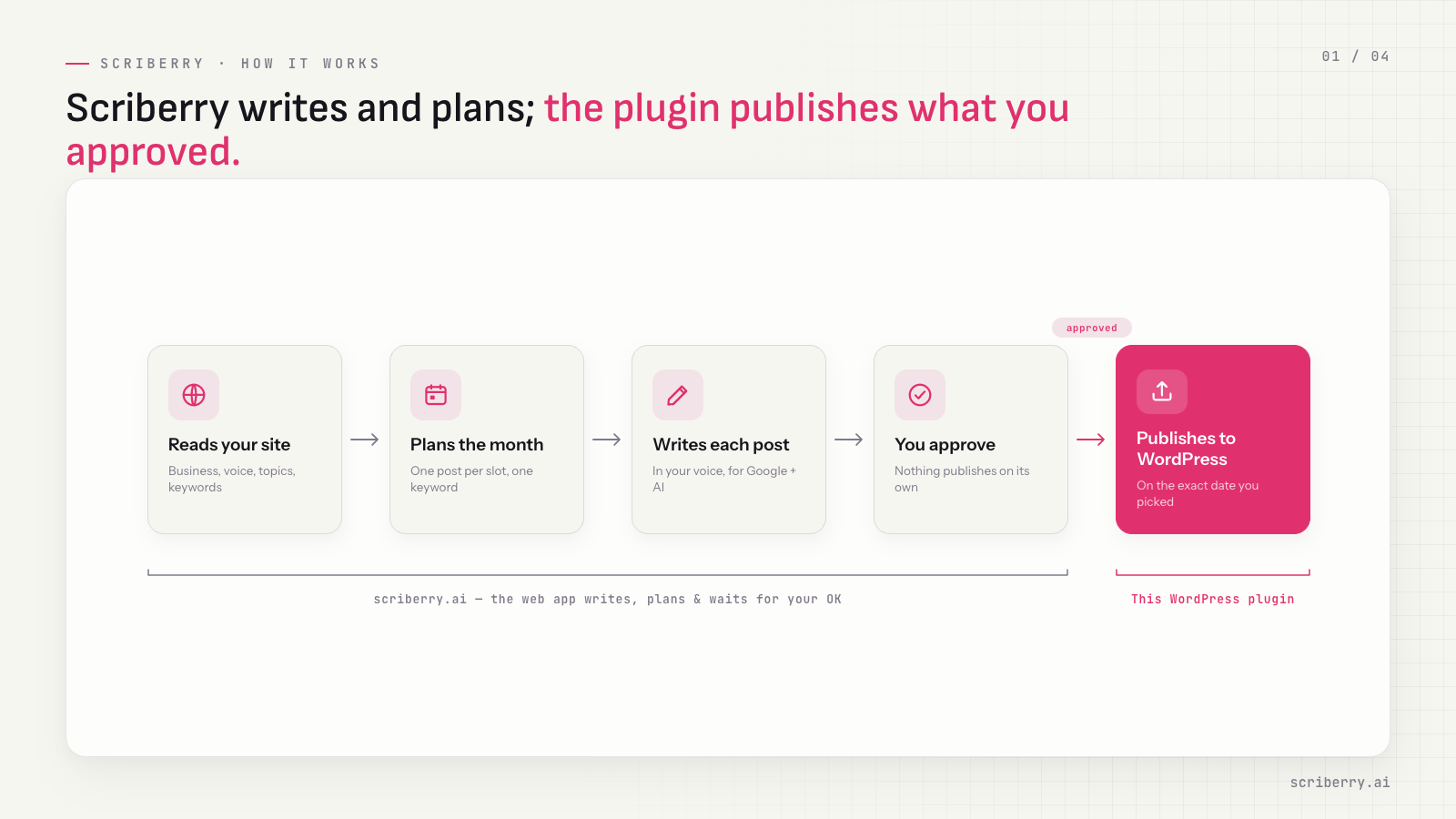 How Scriberry works — it reads your site, plans the month, writes each post in your voice for both Google and AI answers, you approve, and this plugin publishes it to WordPress on the day you picked.