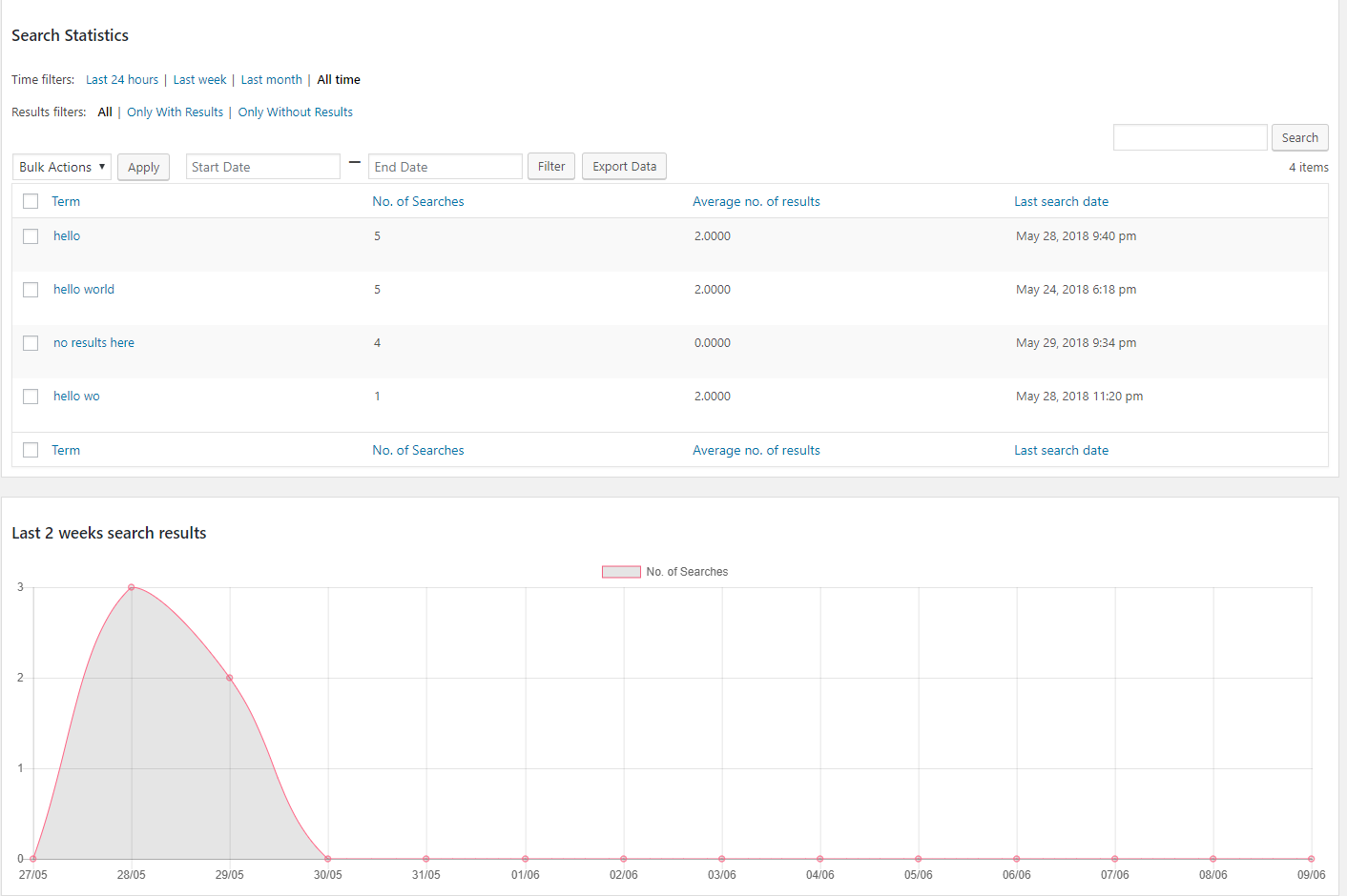 Main statistics view with time filters