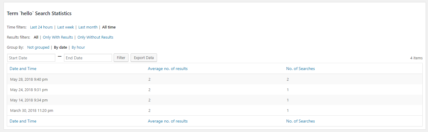 Single term statistics view with results grouped by date