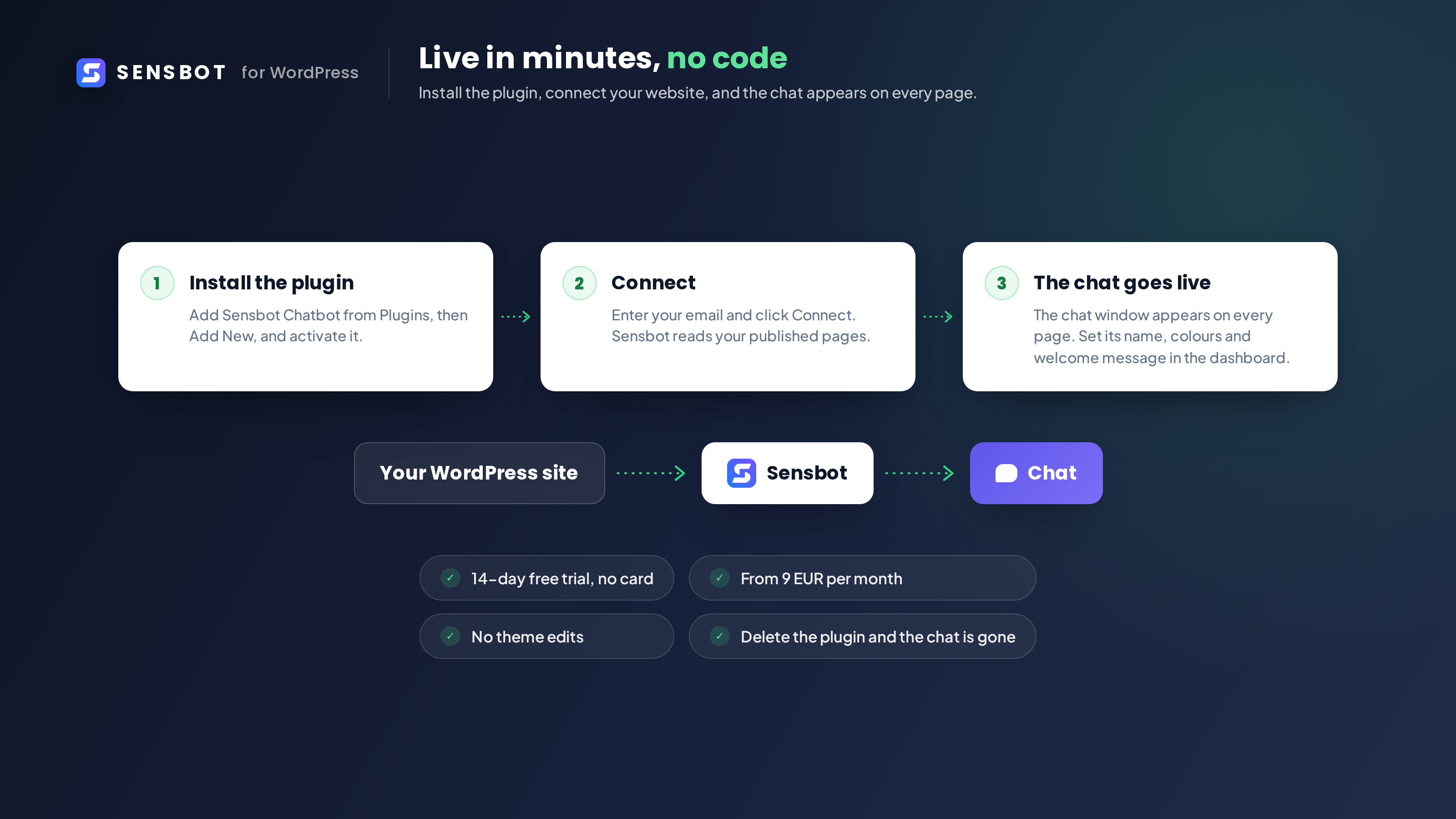 Install the plugin, connect your website, and the chat appears on every page. 14 day free trial, from 19 EUR per month.
