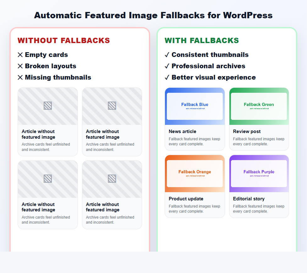 Before / after: an archive grid with empty thumbnails versus the same grid with automatic fallback images.