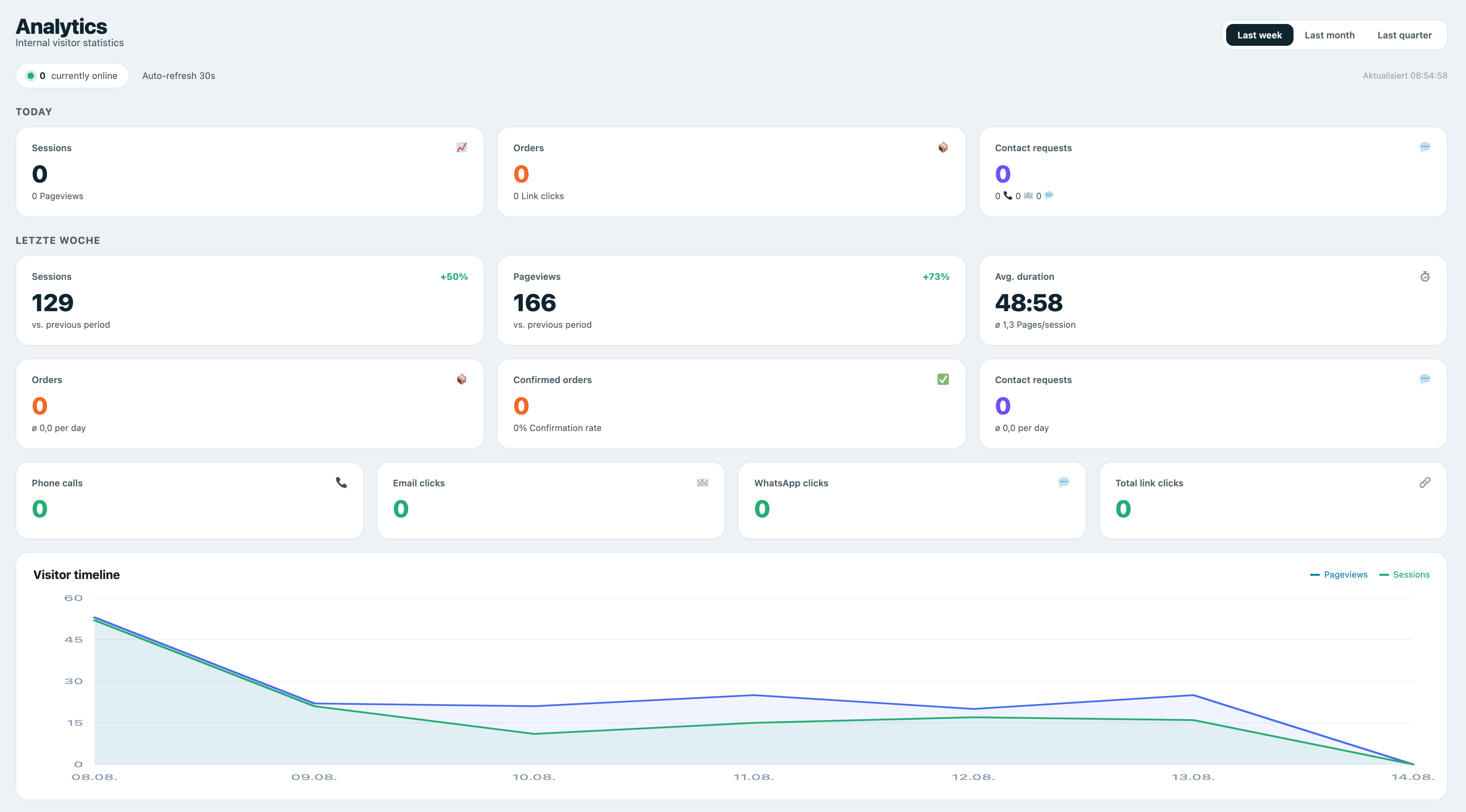 Dashboard overview with KPI tiles, visitor timeline and conversion charts.