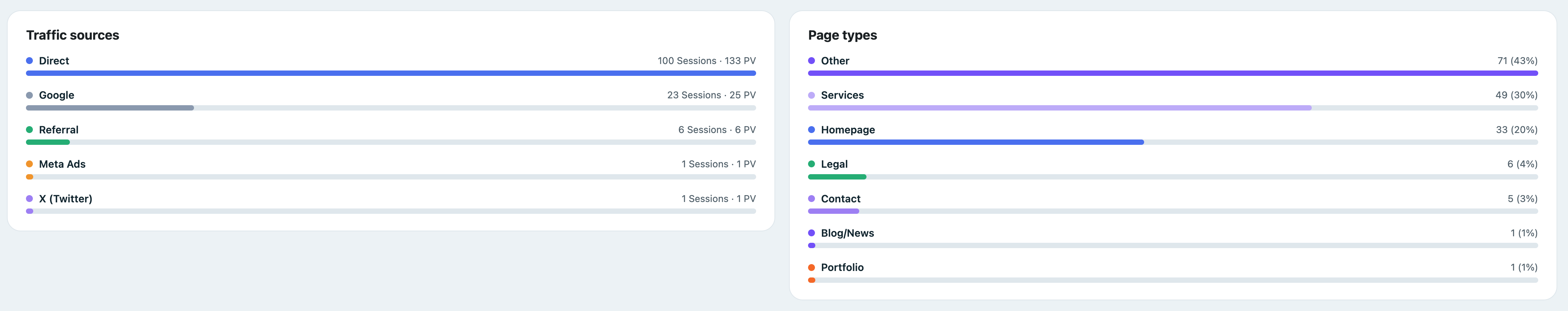 Traffic sources and device breakdown.