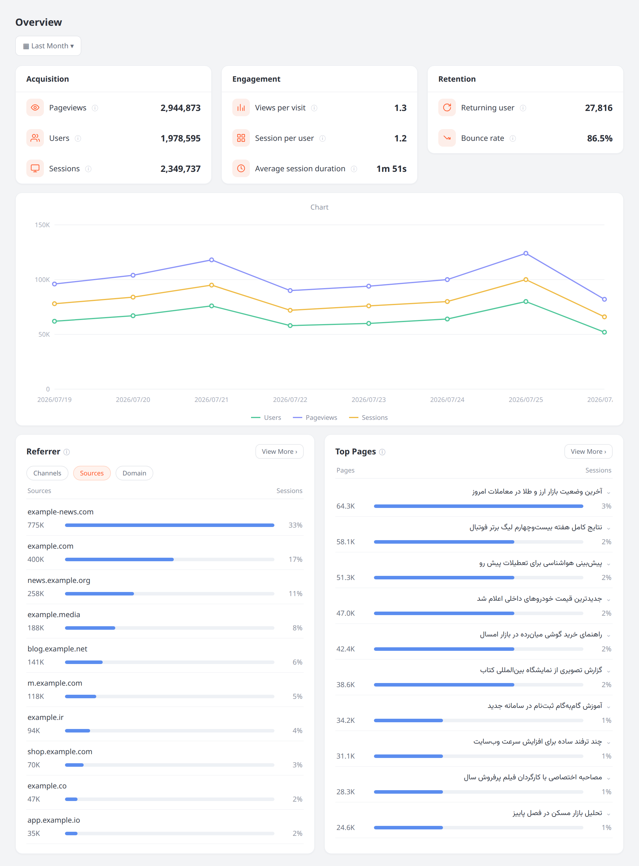 Overview — pageviews, users, sessions, chart, top pages and referrers.