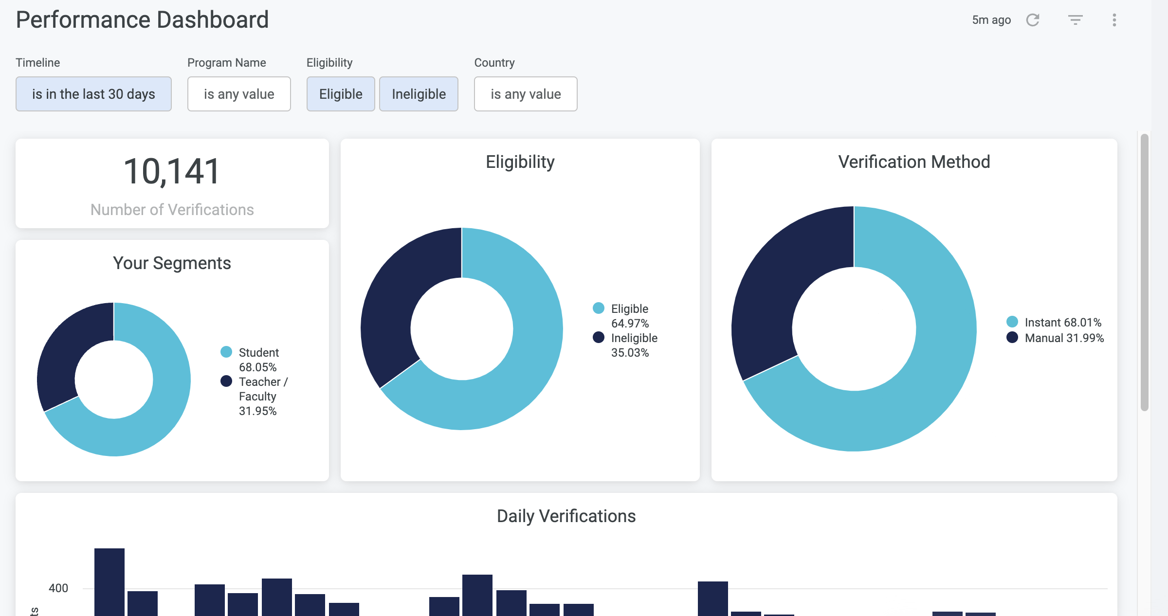 Track ROI and redemption statistics within MySheerID to understand your performance easily