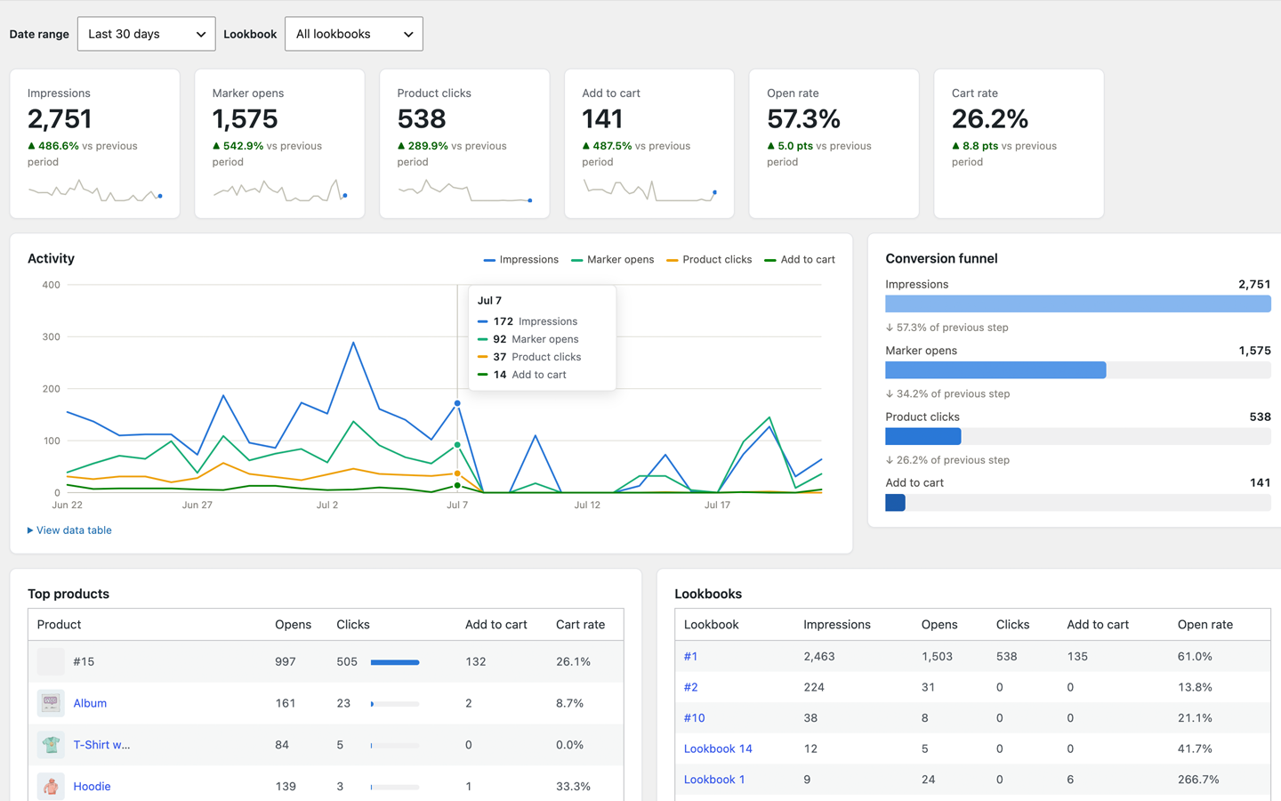 Analytics dashboard (Pro) — impressions, marker opens, product clicks, add-to-carts and a conversion funnel