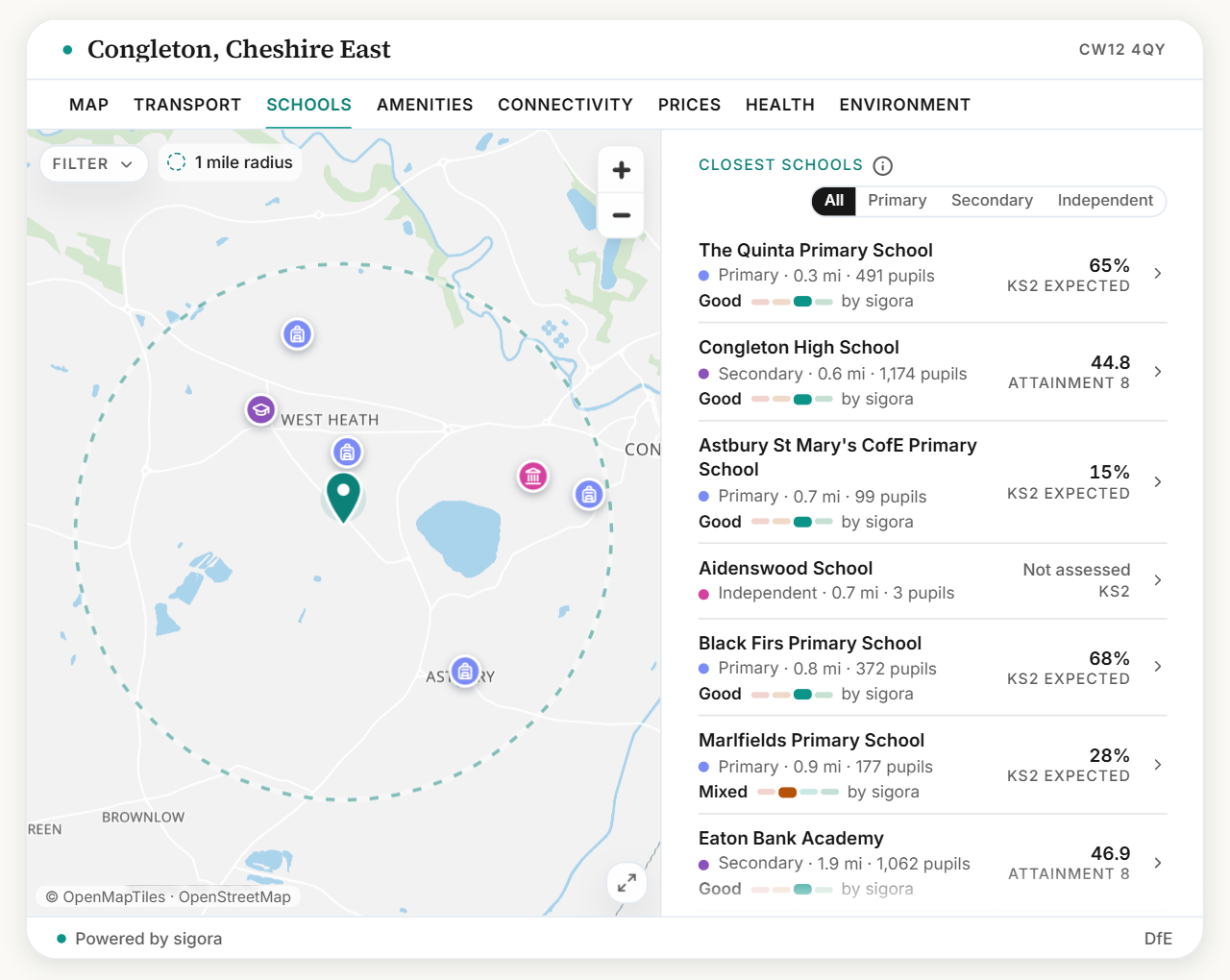 Schools: the closest schools within a mile, each with its results and the sigora inspection summary.