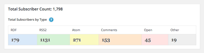 Simple Statistics for Feeds: Feed Count Table