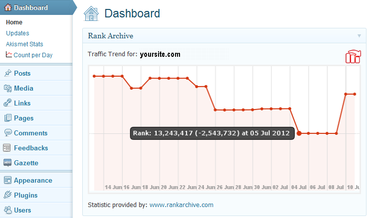 Site Traffic Trend