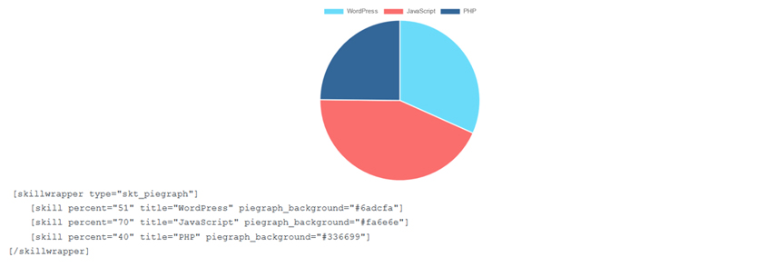 This is how pie graph will appear.