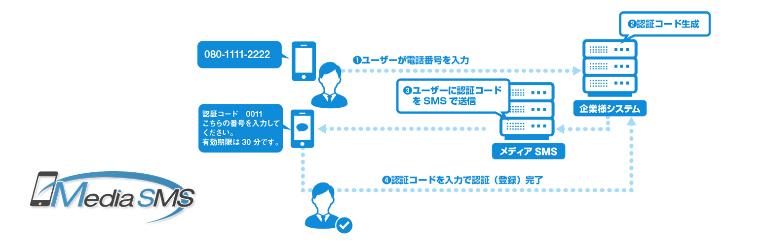 WordPress 外掛 SMS Media4u Login 的封面圖片。