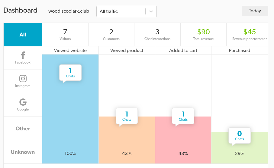 A conversion funnel visualized in Snorkel